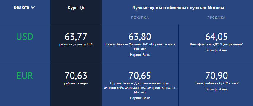 Курс валют в РФ